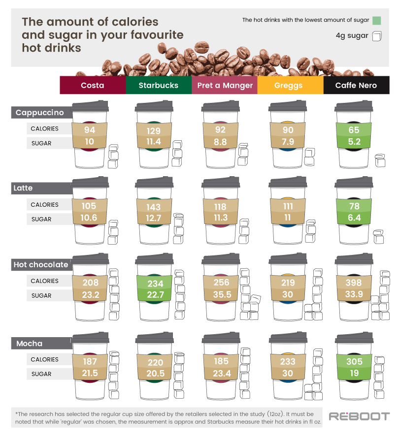 How Many Calories And Sugar Are In Your Favourite Hot Drink?! - My Weekly