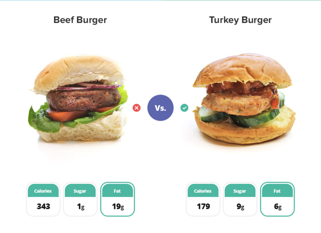 One beef burger, one turkey burger