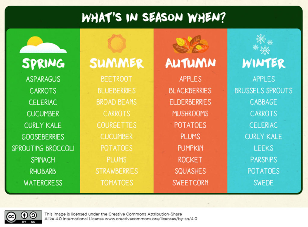 Lists of what is in season at different times of the year